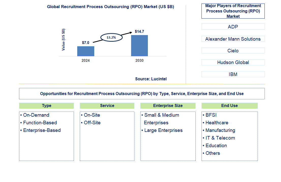 Recruitment Process Outsourcing (RPO) Trends and Forecast